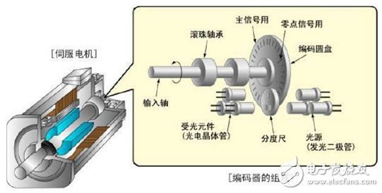 伺服系統(tǒng)，智能制造的關鍵核心