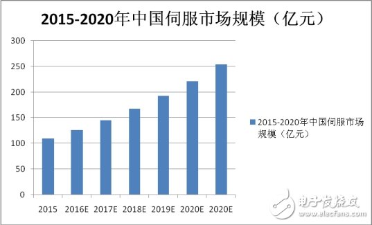 伺服系統(tǒng)，智能制造的關鍵核心