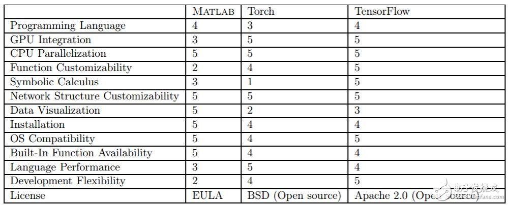 MATLAB、Torch和TensorFlow對比分析_初學者如何選擇