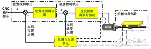  機(jī)器人伺服系統(tǒng)詳解（組成/原理框圖/執(zhí)行元件/發(fā)展趨勢(shì)）