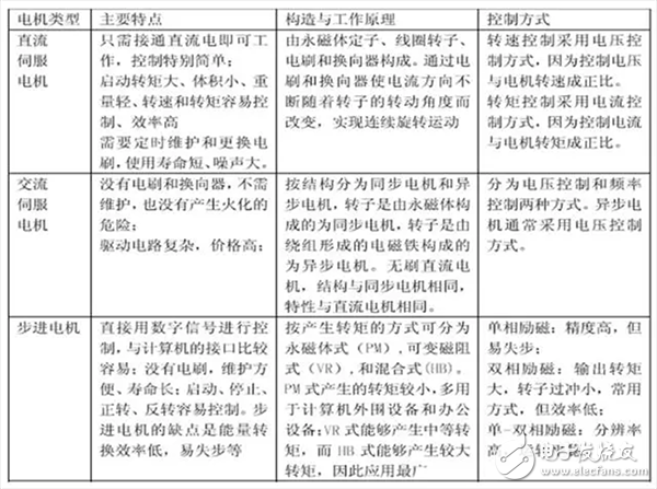  機(jī)器人伺服系統(tǒng)詳解（組成/原理框圖/執(zhí)行元件/發(fā)展趨勢(shì)）