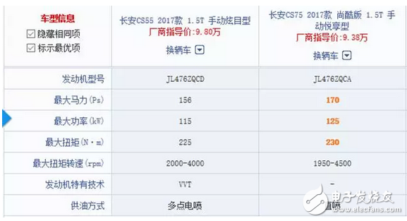 長(zhǎng)安CS55正式上市9.8萬(wàn)起，網(wǎng)友：國(guó)產(chǎn)車如今愛不起？