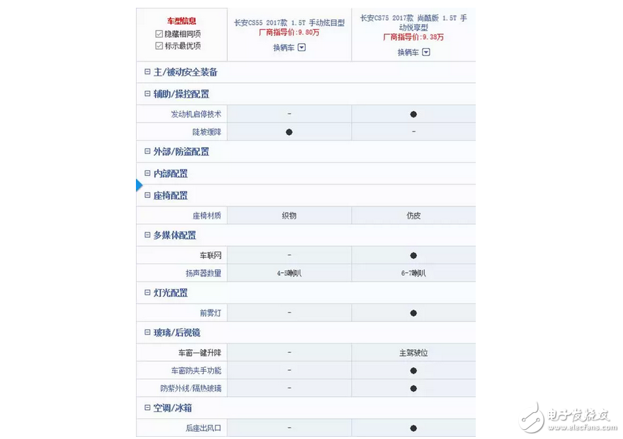 長(zhǎng)安CS55正式上市9.8萬(wàn)起，網(wǎng)友：國(guó)產(chǎn)車如今愛不起？