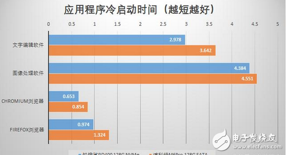 APP秒開(kāi)和游戲讀條秒過(guò)都靠它：固態(tài)硬盤(pán)SSD飛速發(fā)展，NVMe引領(lǐng)存儲(chǔ)新時(shí)代