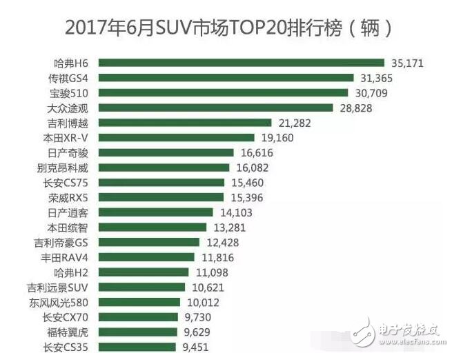 國內(nèi)SUV市場暴增，銷量前10有六輛都是國產(chǎn)車，轎車從此沒落？離開了轎車媽媽,SUV將來的日子能好過嗎？
