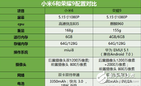 小米6和榮耀9到底哪家強？小米6和華為榮耀9區(qū)別對比評測：從外觀/配置/系統(tǒng)/拍照/價格一探究竟