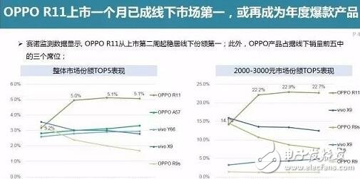 oppor11開(kāi)賣兩周銷量即突破百萬(wàn),是什么造就OPPOR11如此驚人的暢銷奇跡?oppor11必會(huì)成為2017爆款手機(jī)