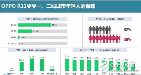oppor11開(kāi)賣兩周銷量即突破百萬(wàn),是什么造就OPPOR11如此驚人的暢銷奇跡?oppor11必會(huì)成為2017爆款手機(jī)