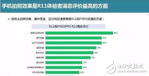 oppor11開(kāi)賣兩周銷量即突破百萬(wàn),是什么造就OPPOR11如此驚人的暢銷奇跡?oppor11必會(huì)成為2017爆款手機(jī)