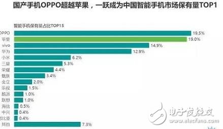 國產(chǎn)手機(jī)oppo超越蘋果,2017年上半年智能手機(jī)市場保有量揭曉：OPPO第一