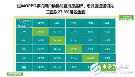 國產(chǎn)手機(jī)oppo超越蘋果,2017年上半年智能手機(jī)市場保有量揭曉：OPPO第一