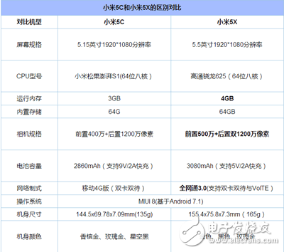 小米5X與小米5C對比評測：外觀、配置、性能、續(xù)航、跑分對比分析那個更好？