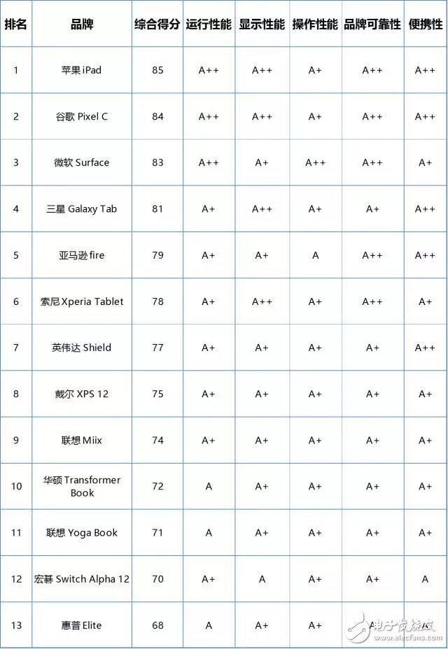 還再為不知道該怎么選平板電腦而發(fā)愁？2017年最佳筆記本排行榜讓你隨時(shí)隨地享受移動(dòng)生活