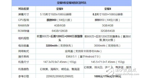 榮耀9、榮耀8區(qū)別對比評測：是保值的手機(jī)華為榮耀8厲害還是最強(qiáng)旗艦機(jī)華為榮耀9更勝一籌呢？
