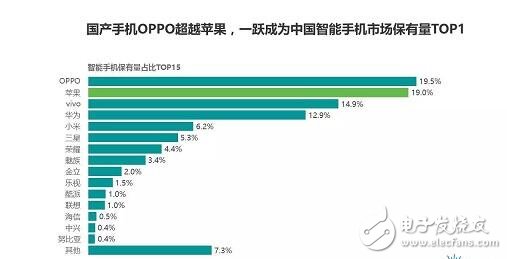 上半年電信市場(chǎng)貢獻(xiàn)度第一OPPOR11火爆天翼智能生態(tài)博覽會(huì)