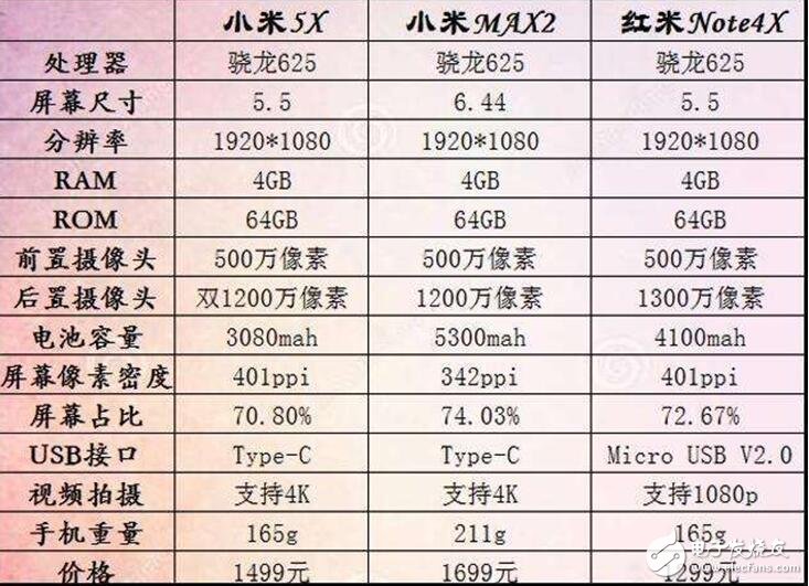 小米5X怎么樣？小米5X評測：小米5X對比小米MAX2、紅米Note4X，驍龍625你選誰？