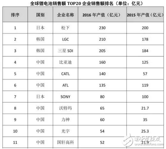 中日汽車工程師以及鋰電池產(chǎn)業(yè)對比
