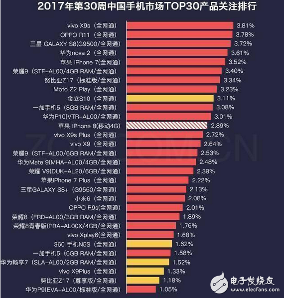 這就是實(shí)力，vivo X9s連續(xù)兩周關(guān)注度第一