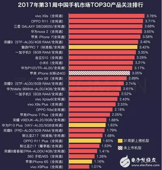 這就是實(shí)力，vivo X9s連續(xù)兩周關(guān)注度第一