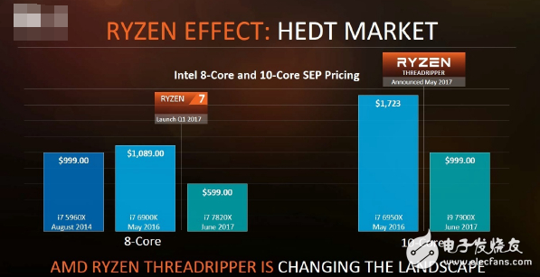 面向?qū)I(yè)人士和發(fā)燒友：AMD最強(qiáng)悍處理器Ryzen ThreadRipper發(fā)布！