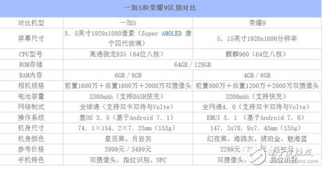 一加5、榮耀9對比評測：外觀、配置、拍照、價格一加5與華為榮耀9實力與顏值的較量？