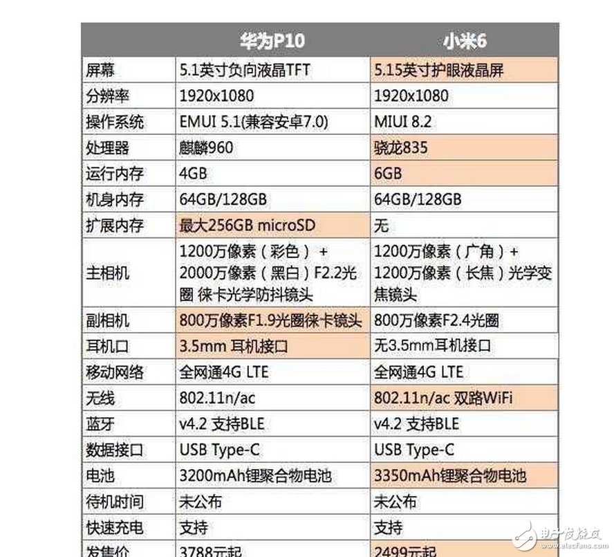 小米6與華為P10誰更性價比?小米6與華為P10外觀、配置、拍照區(qū)別對比評測