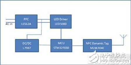 ST LED NFC驅(qū)動(dòng)器解決方案有哪些優(yōu)點(diǎn)？