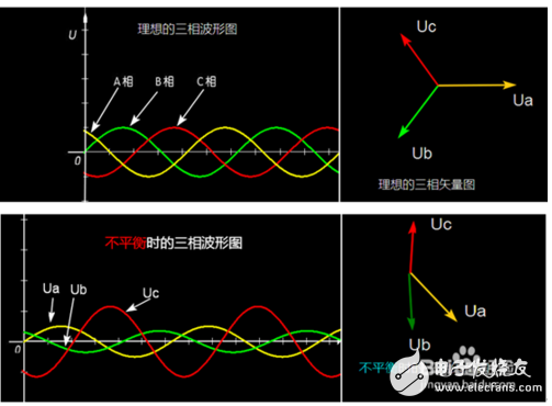 三相電壓不平衡怎么辦？三相電壓不平衡的原因_三相電壓不平衡的危害