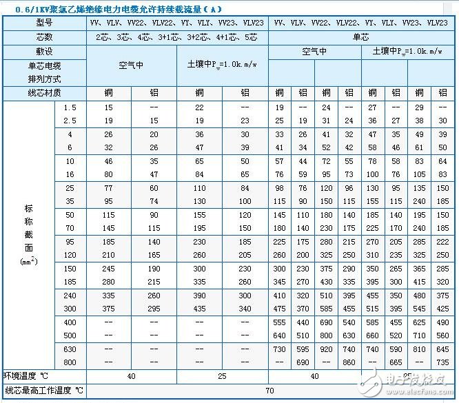 導(dǎo)線載流量表_銅導(dǎo)線的安全載流量計算方法_鋁導(dǎo)線載流量功率計算方法