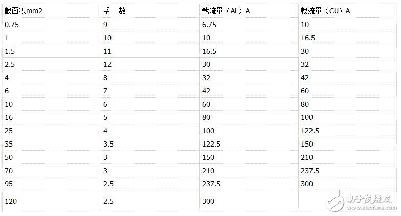 導(dǎo)線載流量表_銅導(dǎo)線的安全載流量計算方法_鋁導(dǎo)線載流量功率計算方法