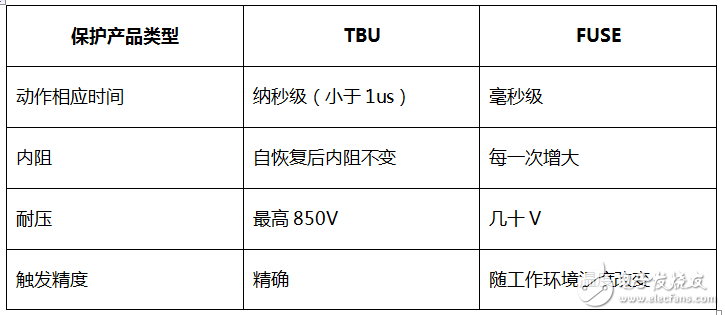 rs485電路設(shè)計(jì)自有套路 三類經(jīng)典RS-485端口EMC防護(hù)方案詳解