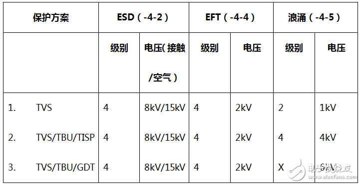 rs485電路設(shè)計(jì)自有套路 三類經(jīng)典RS-485端口EMC防護(hù)方案詳解