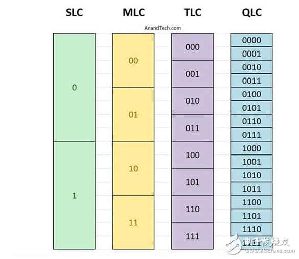 QLC閃存跟TLC閃存有什么區(qū)別？QLC能否取代TLC成為SSD閃存首選？
