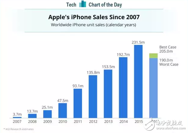 網(wǎng)友唱衰蘋果 或許iPhone的時代將提前結(jié)束
