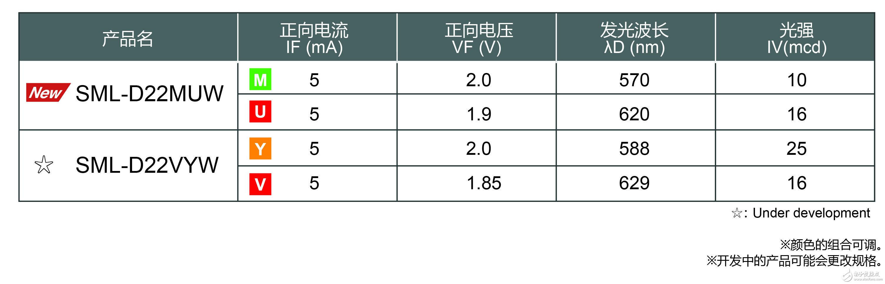 D22MUW” 有助于工業(yè)設(shè)備和消費(fèi)電子設(shè)備等的顯示面板實(shí)現(xiàn)多色化、薄型化