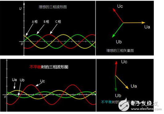 三相電壓不平衡度標(biāo)準(zhǔn)解析：變壓器三相電壓不平衡的危害、后果以及三相不平衡的解決辦法