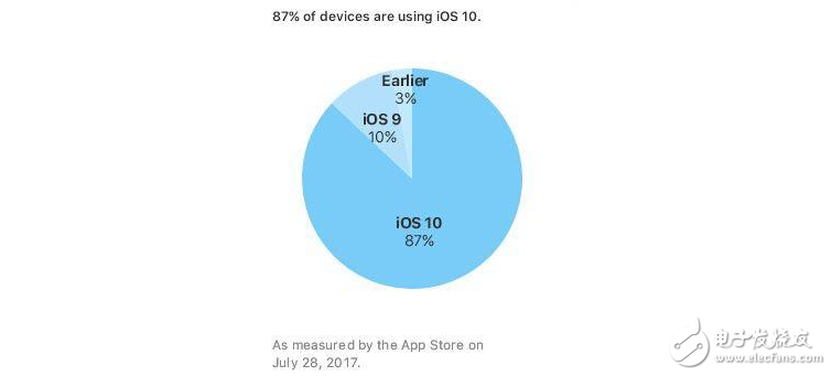 iOS10 安裝率已達(dá)87%，有你的貢獻(xiàn)嗎？
