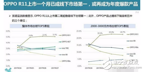 這么受歡迎？為什么許多年輕的用戶會二次購買OPPO R11？
