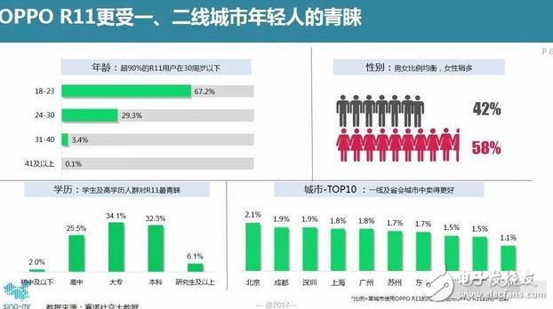 這么受歡迎？為什么許多年輕的用戶會二次購買OPPO R11？