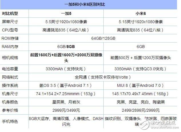 小米6、一加5對比評測：小米6與一加5外觀、性能、價格不相上下，9大細節(jié)對比