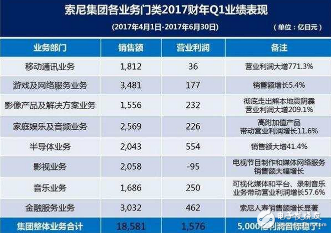 索尼“頻頻”說要放棄手機業(yè)務(wù),然而越做越大！索尼手機利潤同比暴漲7倍