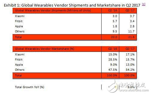 小米超越蘋果和Fitbit 穩(wěn)坐全球可穿戴設(shè)備市場(chǎng)第一把交椅