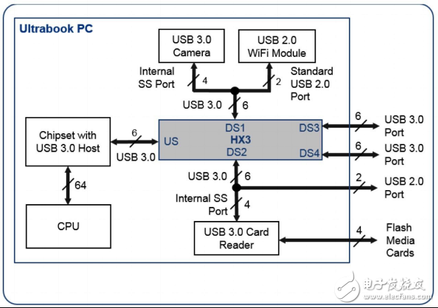 嵌入式應(yīng)用的 USB 3.0 鏈路共享