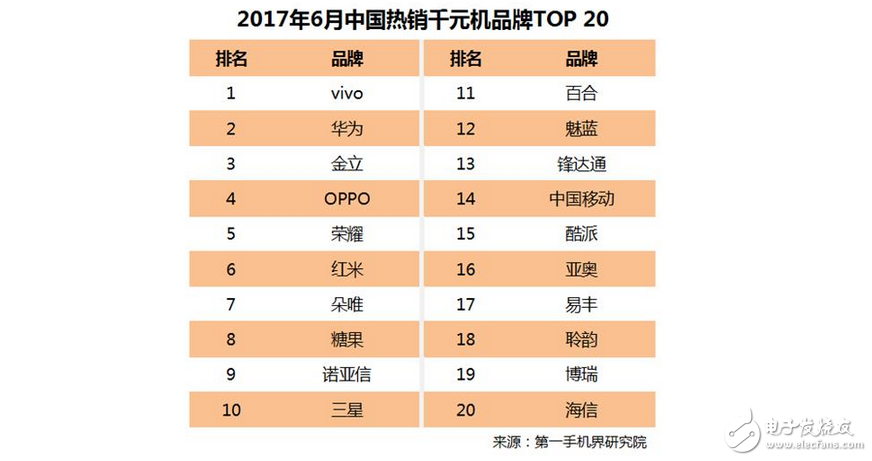 國內(nèi)千元機(jī)華為和金立殺入前3，華為榮耀8與紅米4A表現(xiàn)搶眼