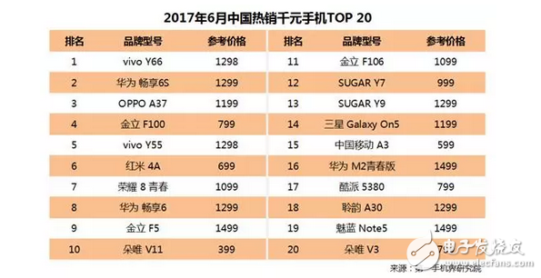 國內(nèi)千元機(jī)華為和金立殺入前3，華為榮耀8與紅米4A表現(xiàn)搶眼