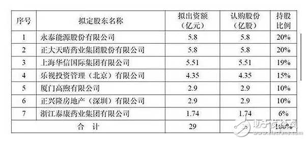 樂視搞事情？沒錢還債，沒錢發(fā)工資，還有錢投資在？花4.35億元投資了一個新公司