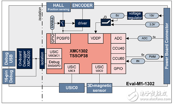 采用ARM Cortex-M0處理器內(nèi)核  英飛凌XMC1302馬達控制解決方案