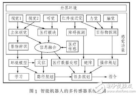 基于藍牙和DSP的家庭醫(yī)療保健智能機器人設計方案