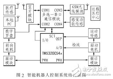 基于藍牙和DSP的家庭醫(yī)療保健智能機器人設計方案