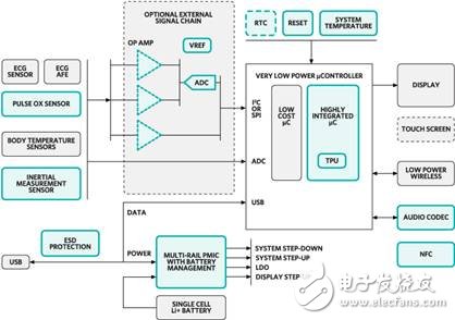 Maxim可穿戴式醫(yī)療保健監(jiān)視設(shè)備設(shè)計(jì)方案